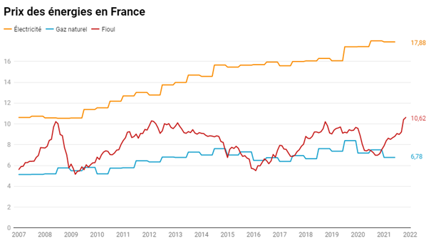 Prix des différentes énergies