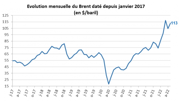 Evolution mensuelle du brent