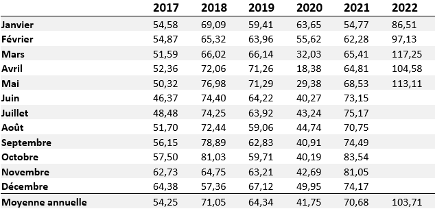 Tableau évolution prix du brent